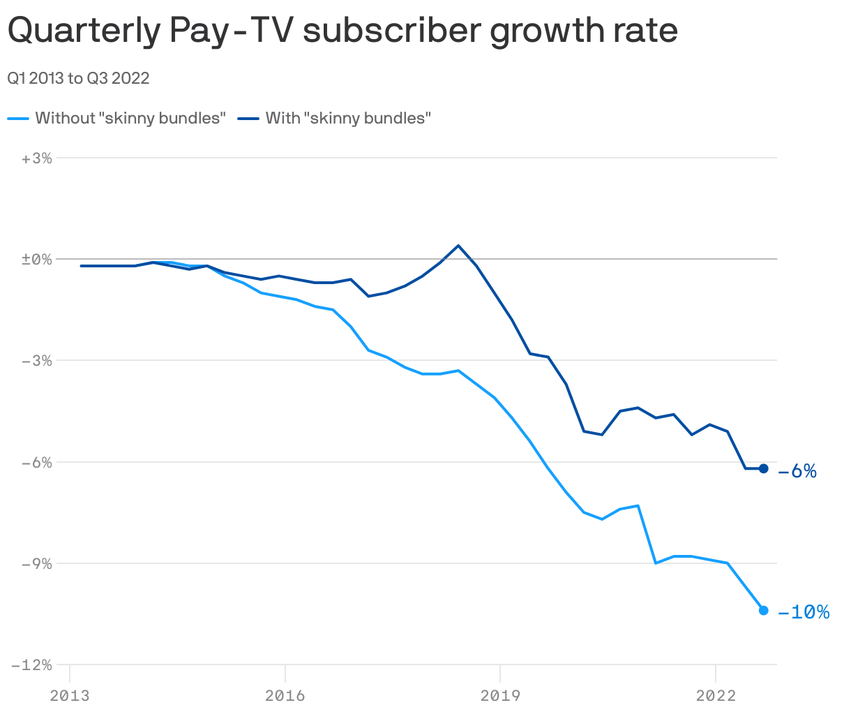 Quarterly pay-TV subscriber growth rate
