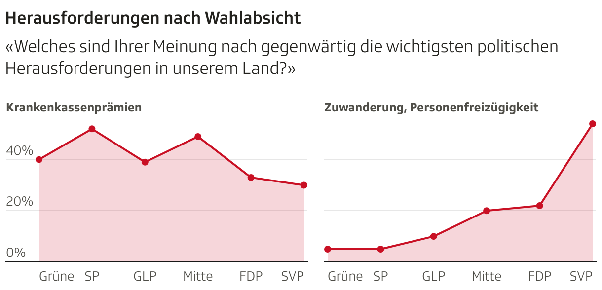 Herausforderungen nach Wahlabsicht (Mehrere Linien)