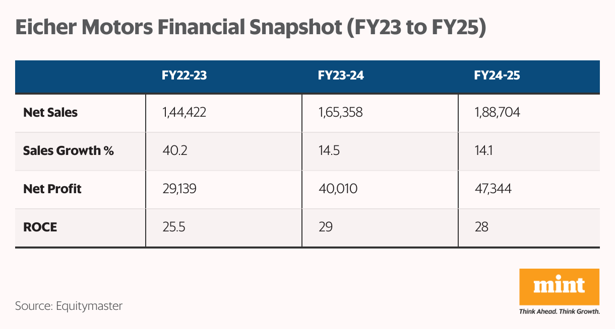 Eicher Motors Financial Snapshot (FY23 to FY25) (Table)