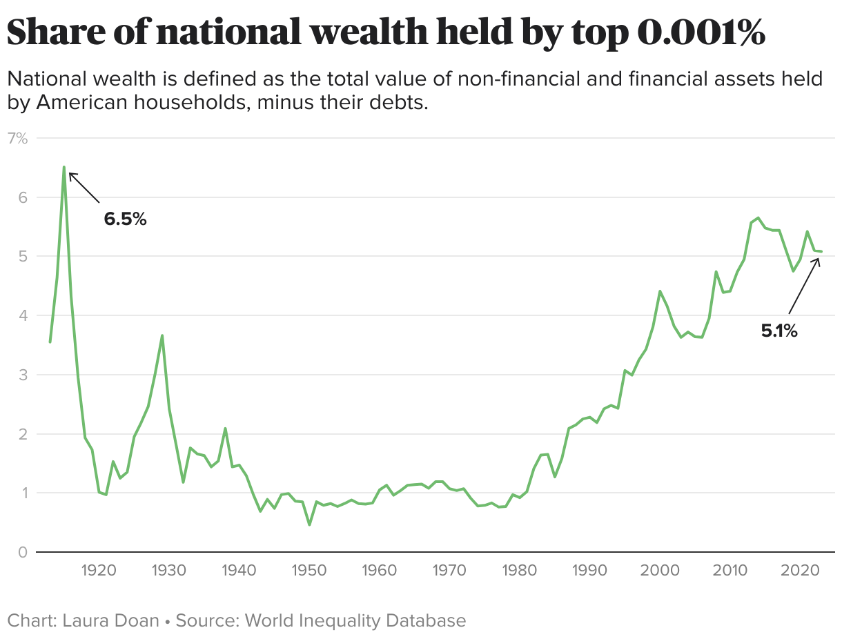 Share of national wealth held by top 0.001% (Line chart)