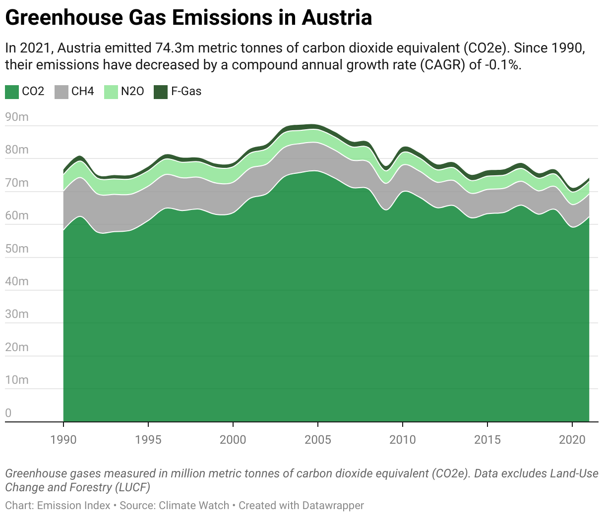 Greenhouse Gas Emissions in Austria 5 Line chart showing total greenhouse gas emissions in Austria since 1990.