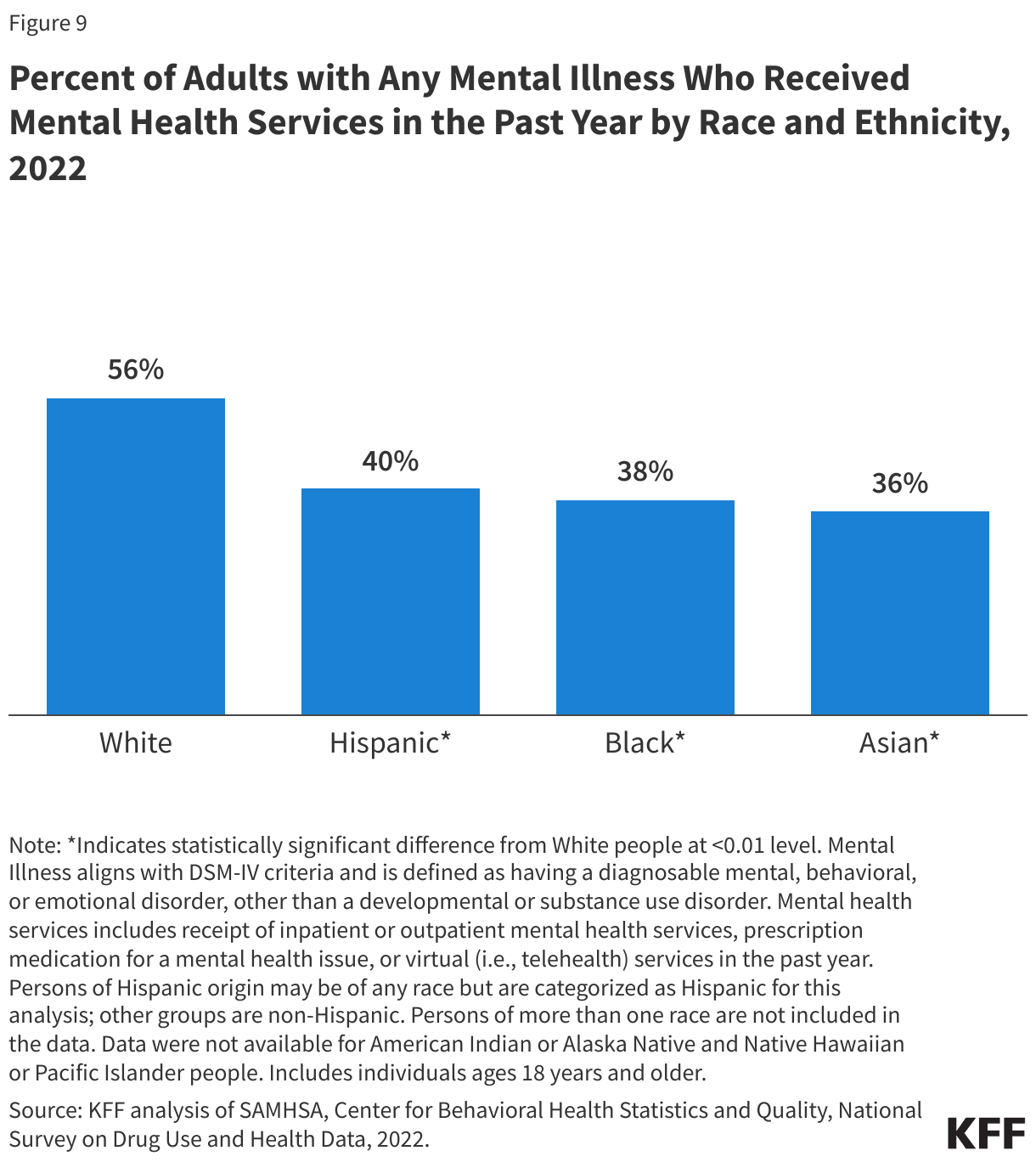 Percent of Adults with Any Mental Illness Who Received Mental Health Services in the Past Year by Race and Ethnicity, 2022 data chart