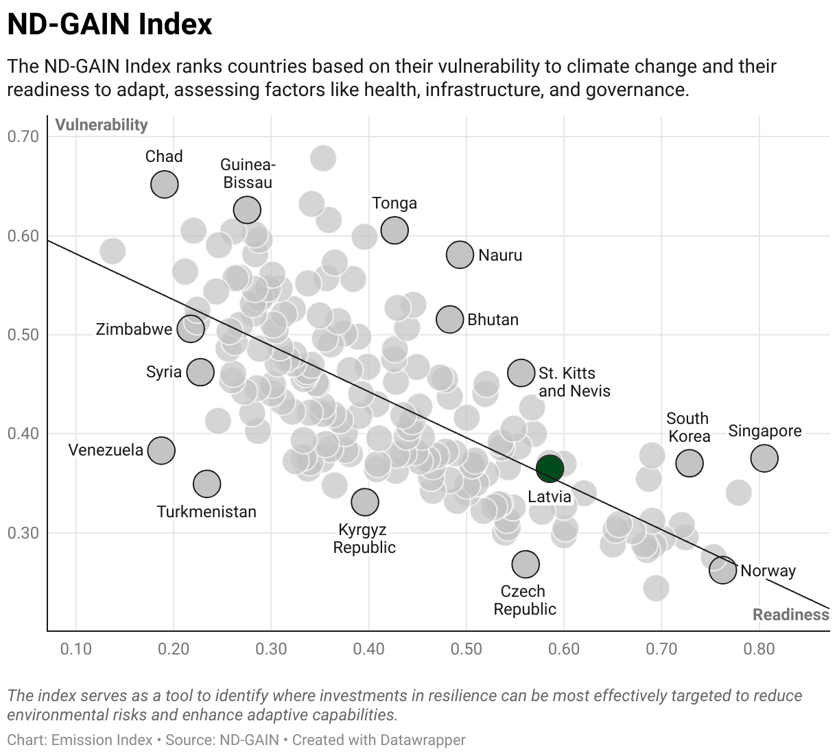 Greenhouse Gas Emissions in Latvia 9 Scatter chart of readiness versus vulnerability to climate change