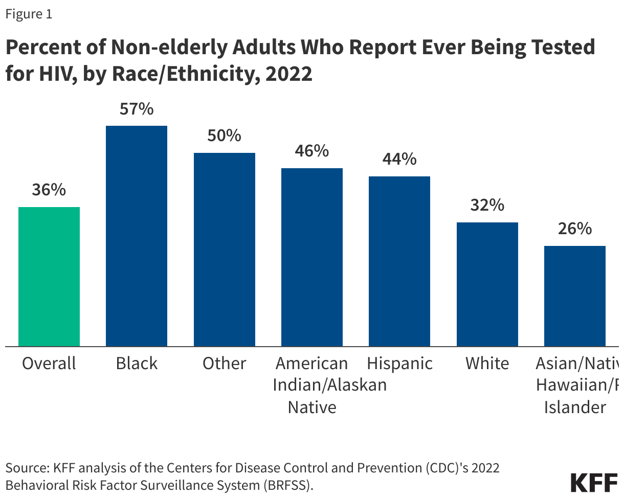 Percent of Non-elderly Adults Who Report Ever Being Tested for HIV, by Race/Ethnicity, 2022 data chart