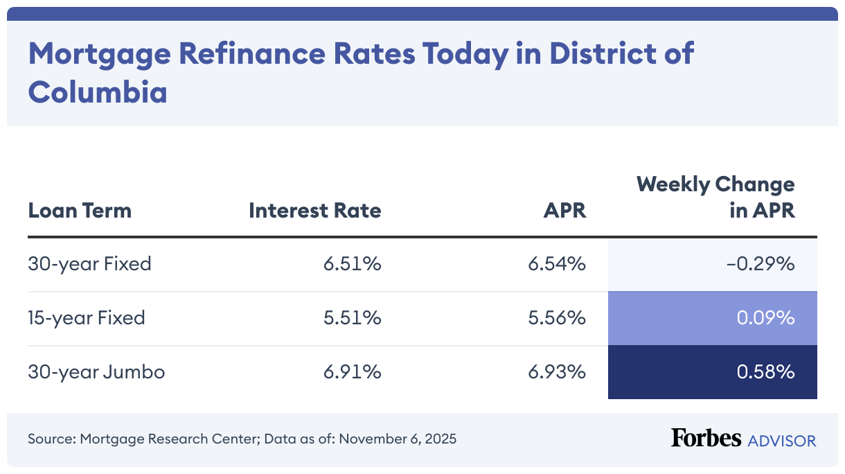 Mortgage Refinance Rates Today in District of Columbia (Table)