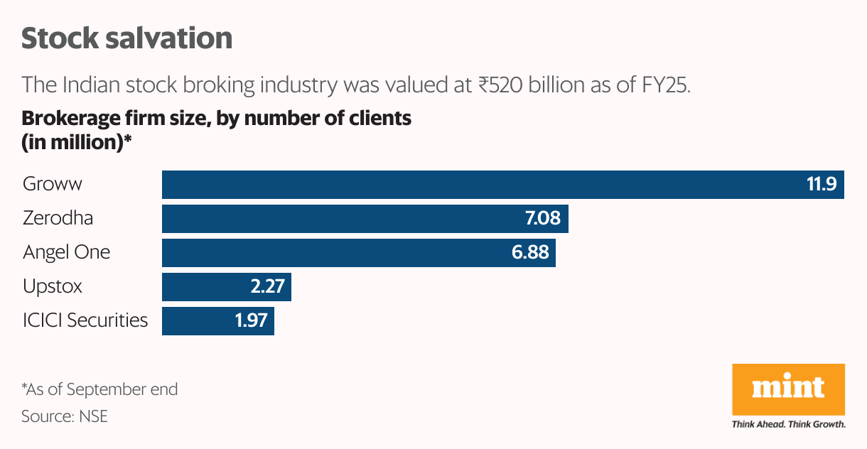 Stock salvation (Bar Chart)
