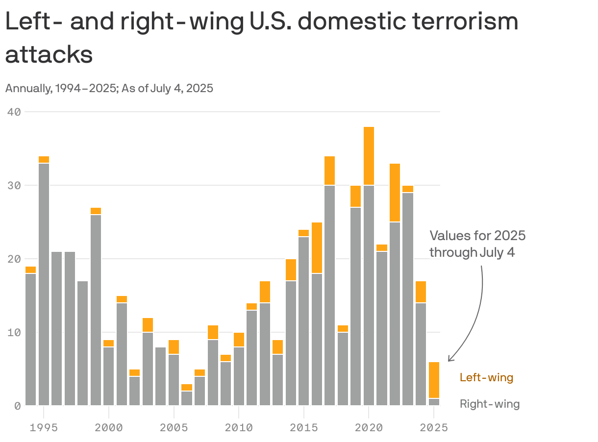 A column chart compares left- and right-wing U.S. domestic terrorism attacks annually from 1994 to 2025. The data for 2025 is through July 4. Right-wing attacks peaked at 33 in 1995, while left-wing attacks reached a high of 8 in 2020 and 2022. Right-wing attacks generally outnumber left-wing, except in 2025.