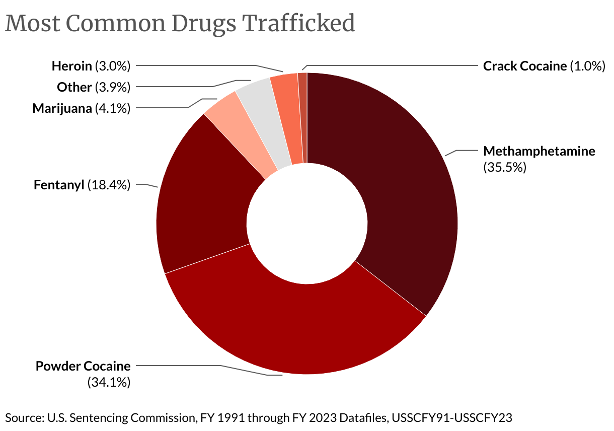 Most Common Drug Types Trafficked in Zero-Point Adjustment Cases (Donut Chart)