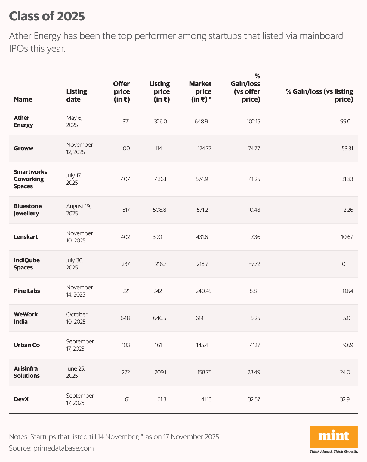 Class of 2025 (Table)