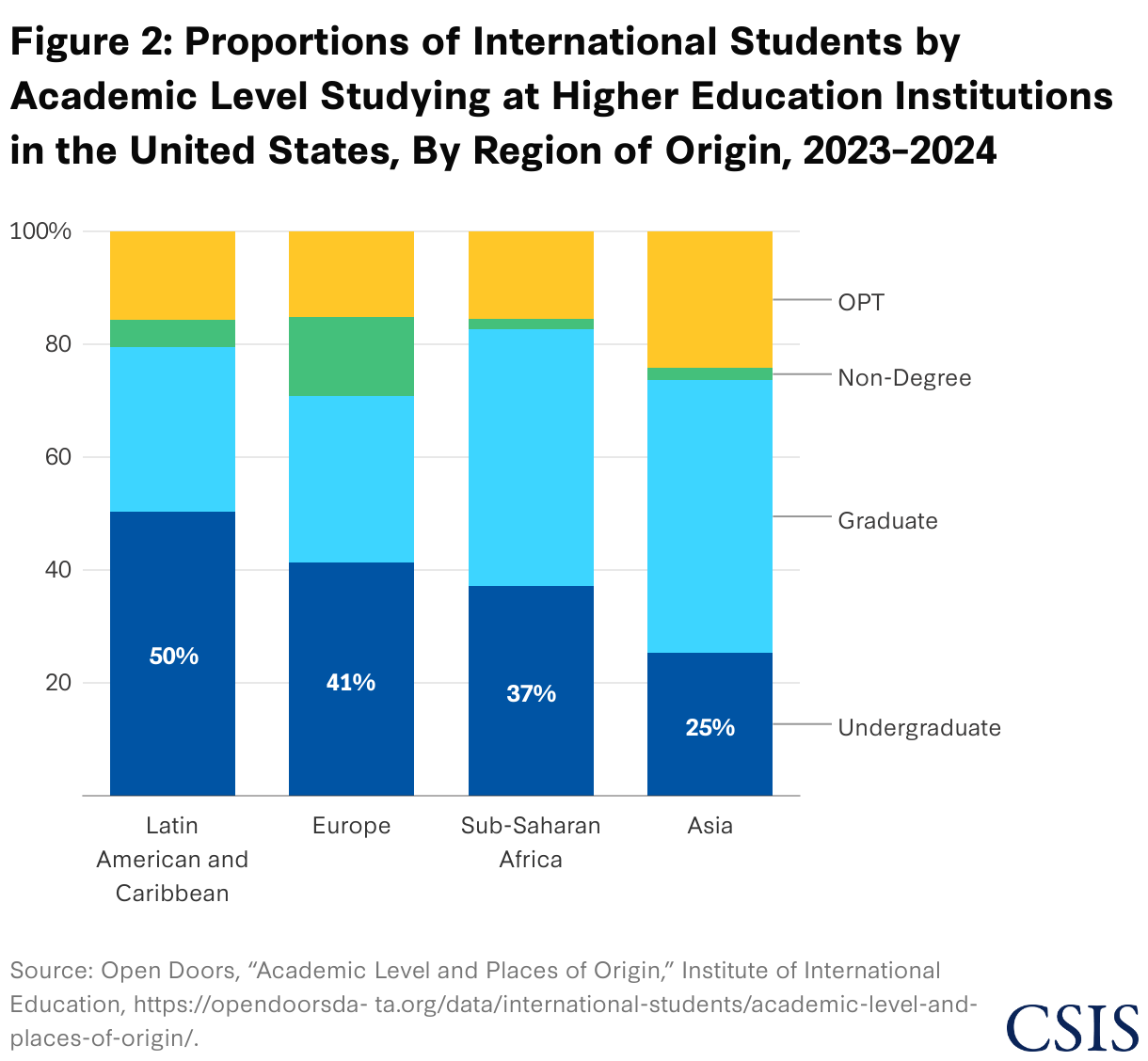 Figure 2: Proportions of International Students by Academic Level Studying at Higher Education Institutions in the United States, By Region of Origin, 2023–2024 (Stacked column chart)