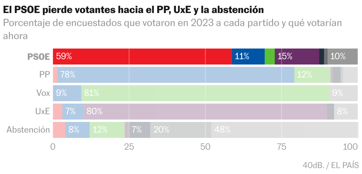 Así se desplomó el PSOE: por abstención, con fugas al PP y en barrios ...