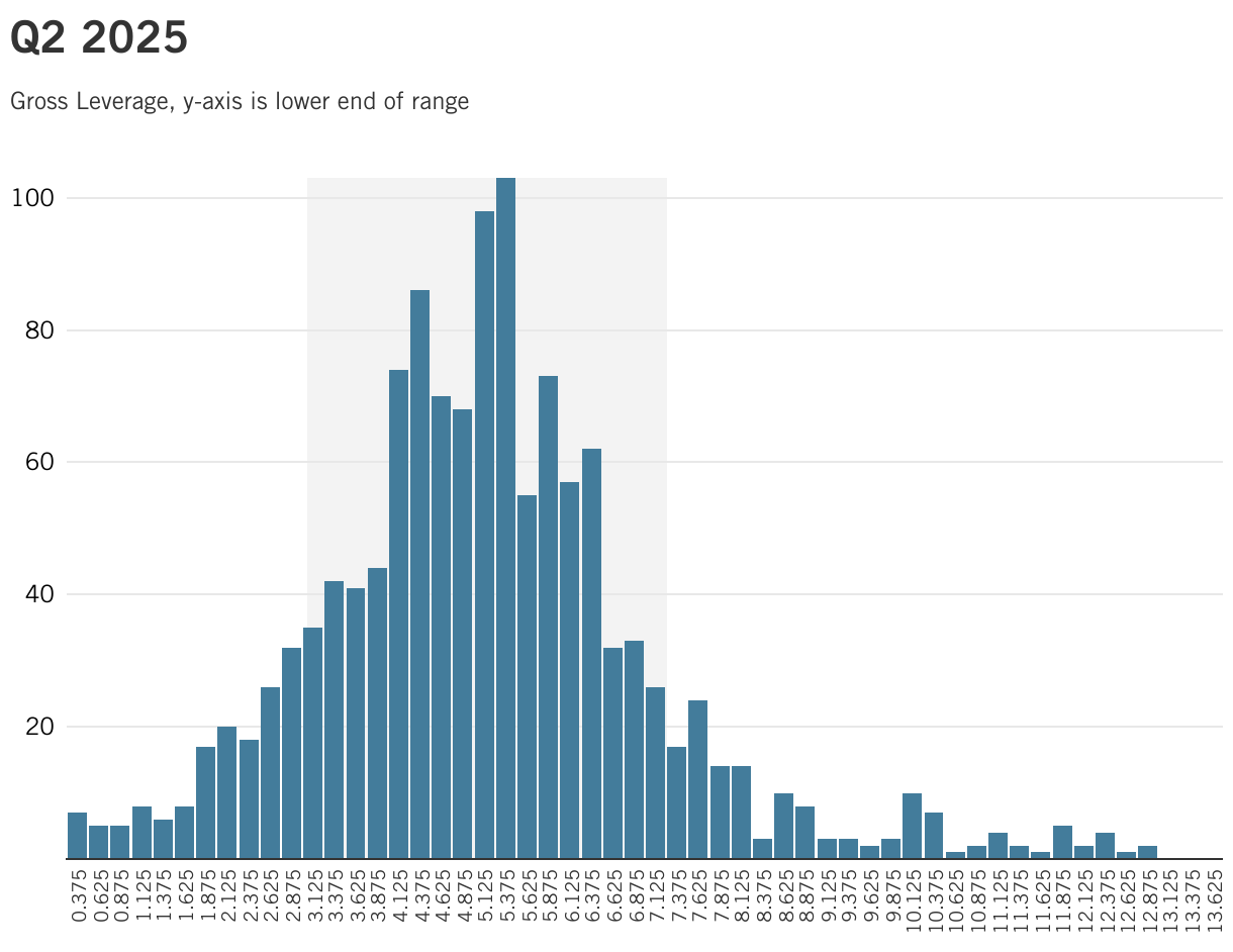 Q2 2025 (Column Chart)