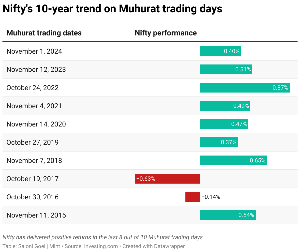 Nifty's 10-year trend on Muhurat trading days (Table)
