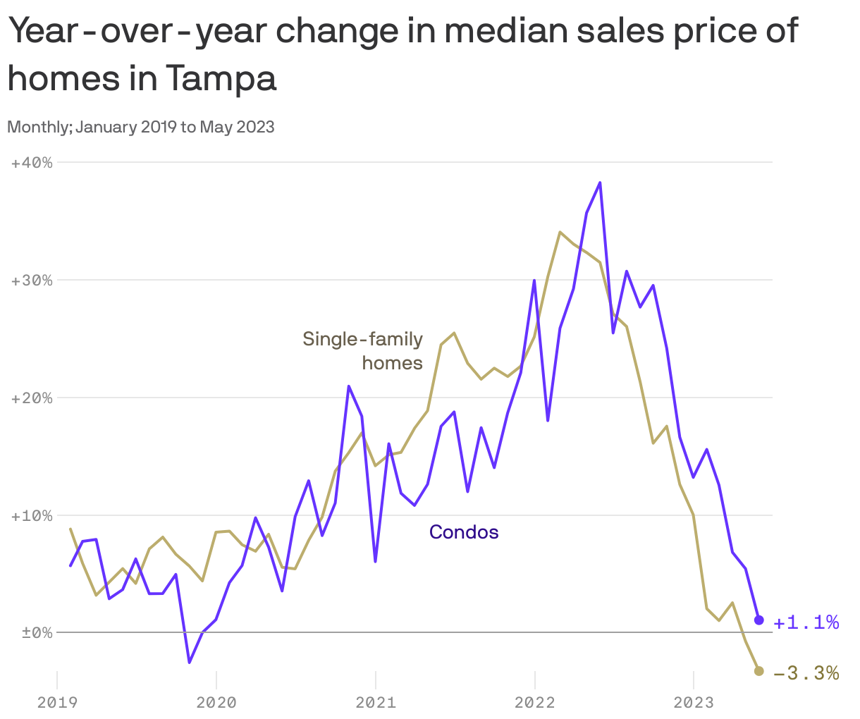 Year-over-year change in median sales price of homes in Tampa