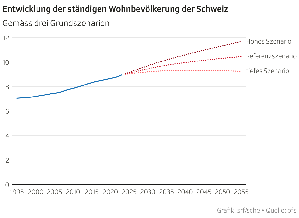 Entwicklung der ständigen Wohnbevölkerung der Schweiz (Liniendiagramm)