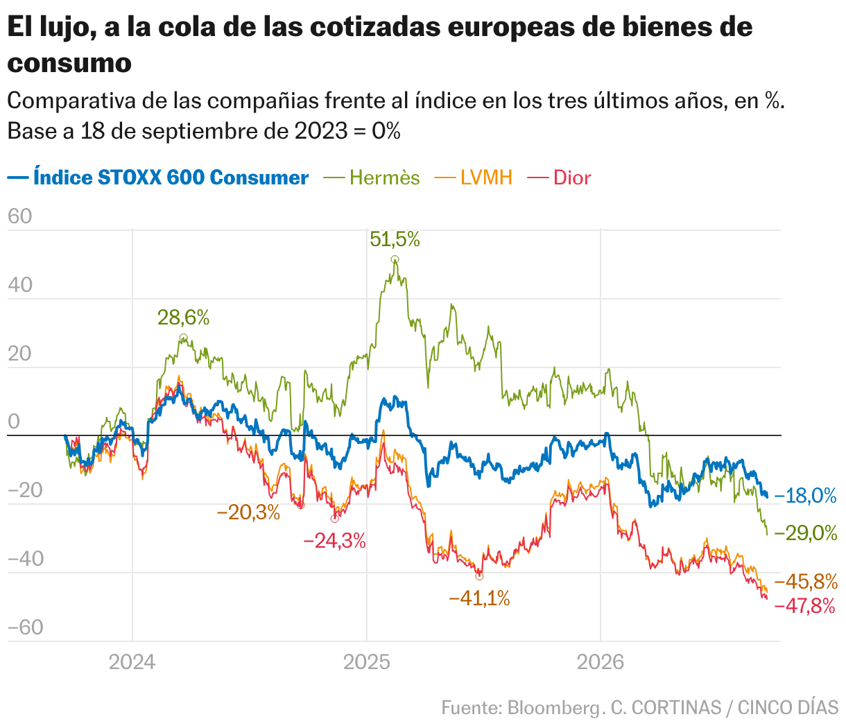 El lujo, a la cola de las cotizadas europeas de bienes de consumo (Líneas)