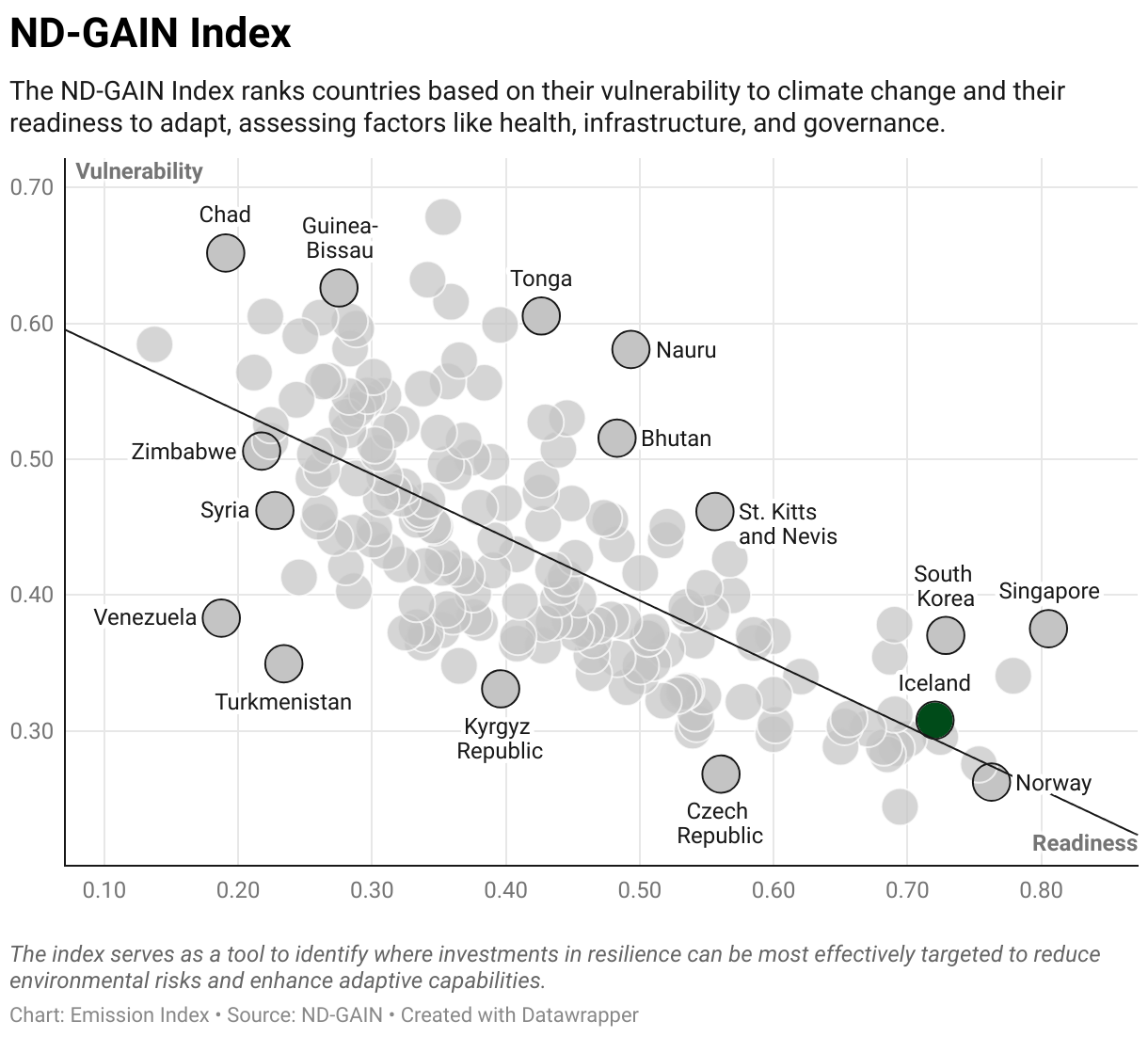 Greenhouse Gas Emissions in Iceland 9 Scatter chart of readiness versus vulnerability to climate change