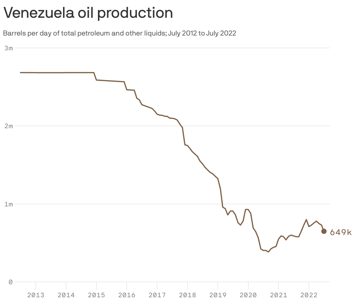 Venezuela oil production