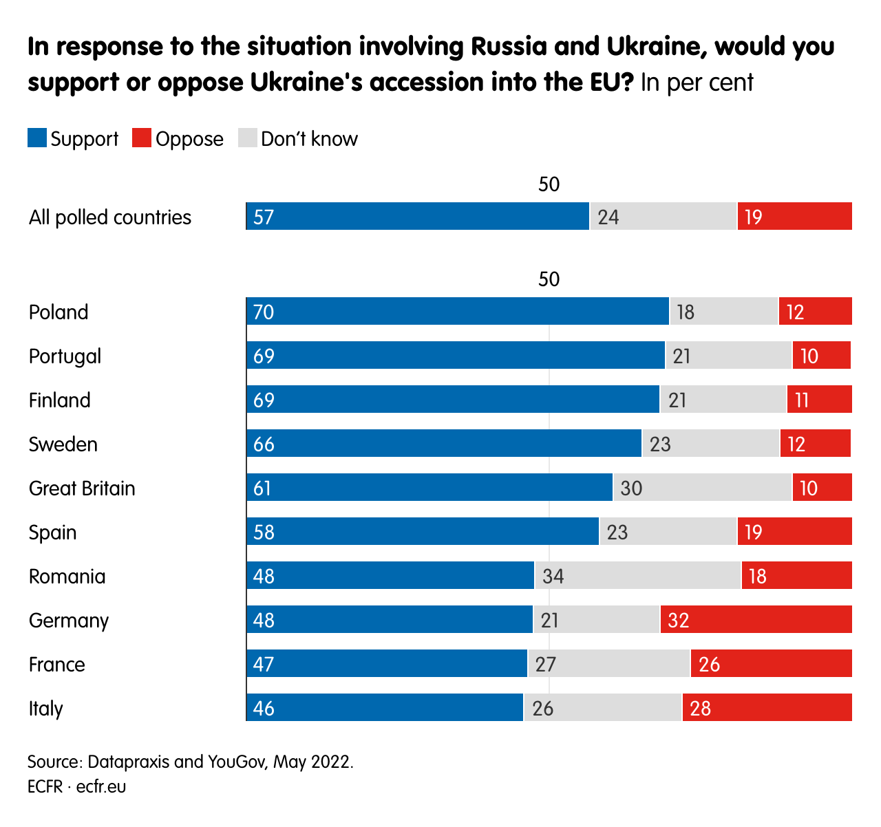 In response to the situation involving Russia and Ukraine, would you support or oppose Ukraine's accession into the EU?