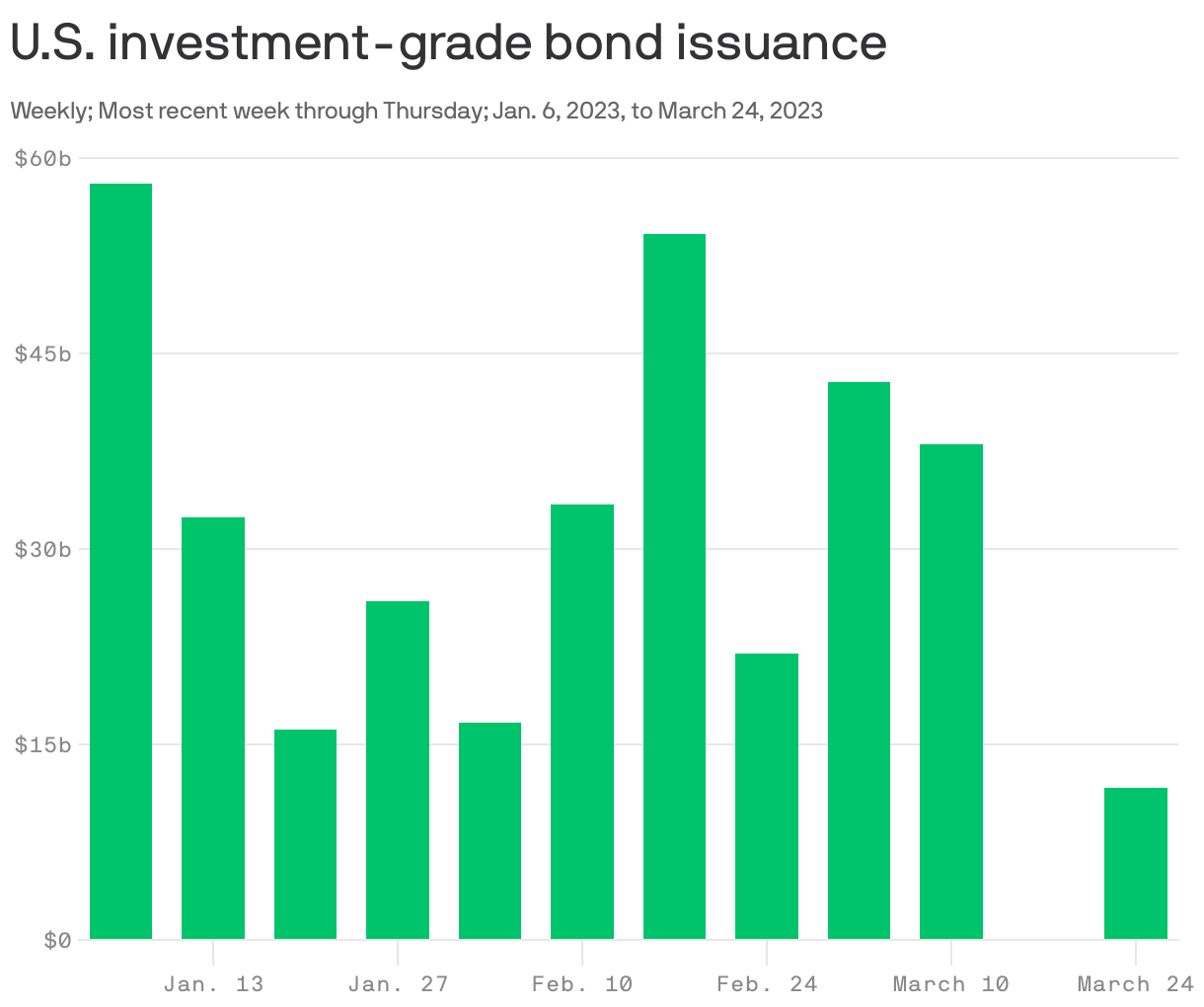U.S. investment-grade bond issuance