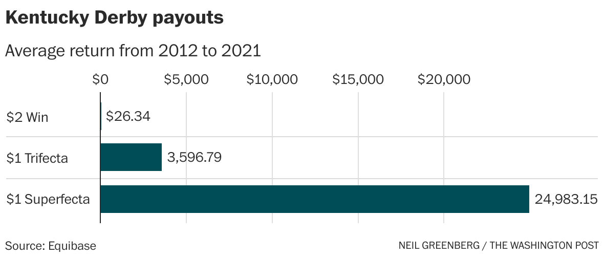 Kentucky Derby picks, trifecta and superfecta bets The Washington Post