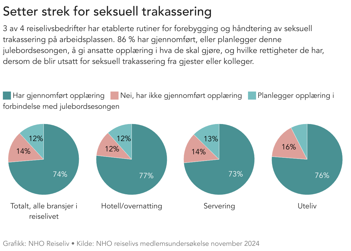 Setter strek for seksuell trakassering (Small multiple pie chart)