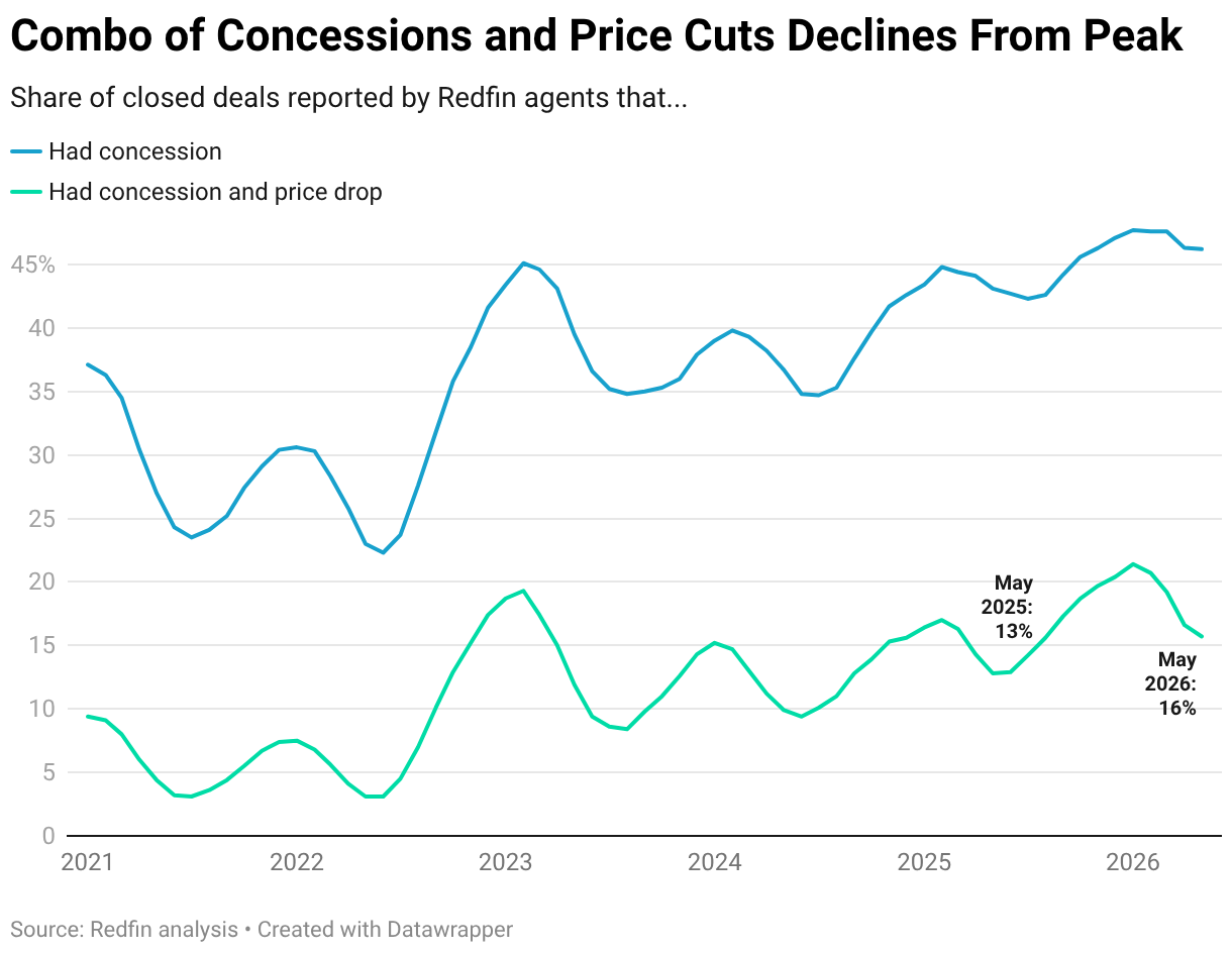 Combo of Concessions and Price Cuts Declines From Peak (Line chart)