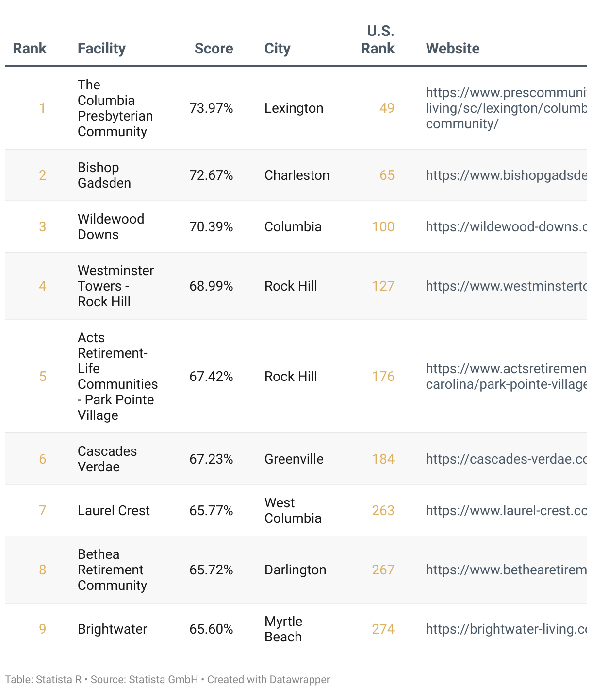 Ranking of America's Best Continuing Care Retirement Communities 2025, List of South Carolina