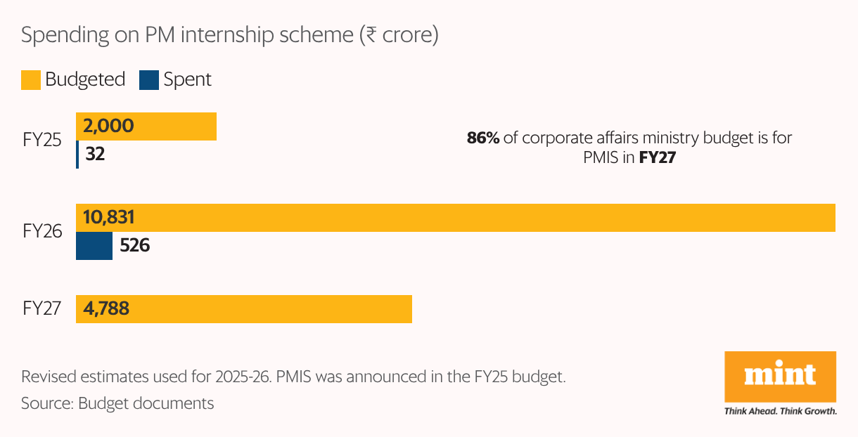 The grouped bar chart shows the budget allocation and funds spent under the PM internship scheme