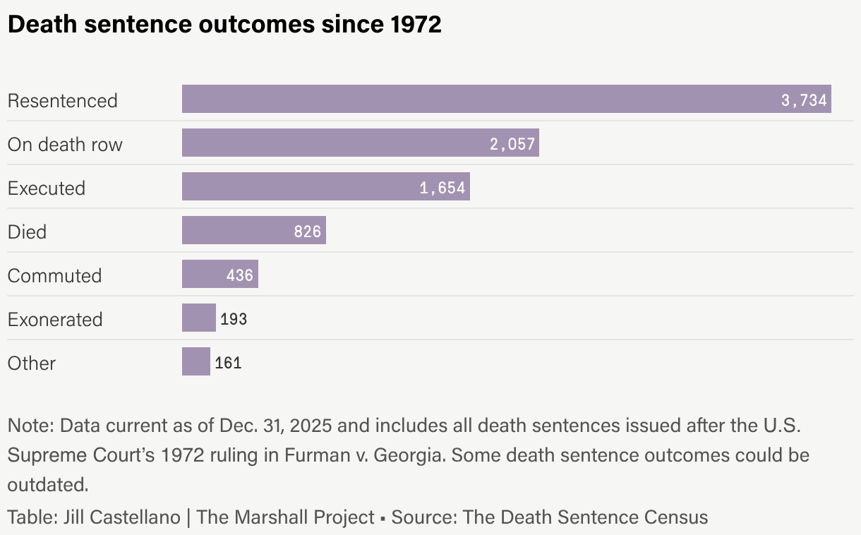 A bar graph shows the ways people sentenced to death across the U.S. have left death row since 1972. Most often, in more than 3,700 cases, the death row sentence was overturned. More than 1,600 people have been executed and there are 2,000 cases where someone is still on death row.