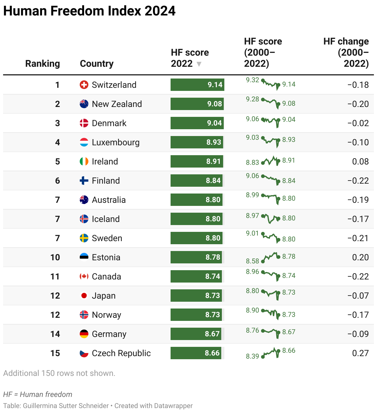 Human Freedom Index 2024