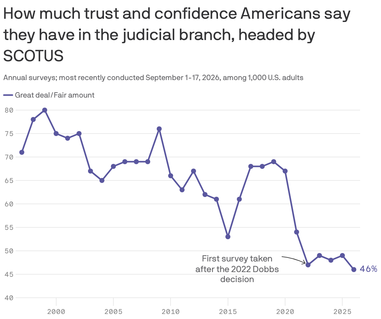 Share of Americans who say they trust the judicial branch, headed by SCOTUS