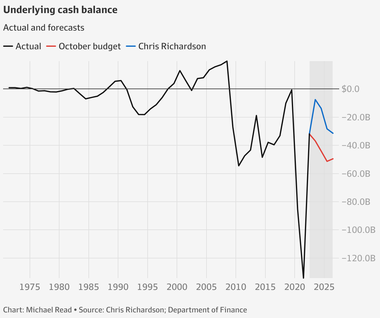 Federal budget surplus ‘possible’ after 101b budget turnaround