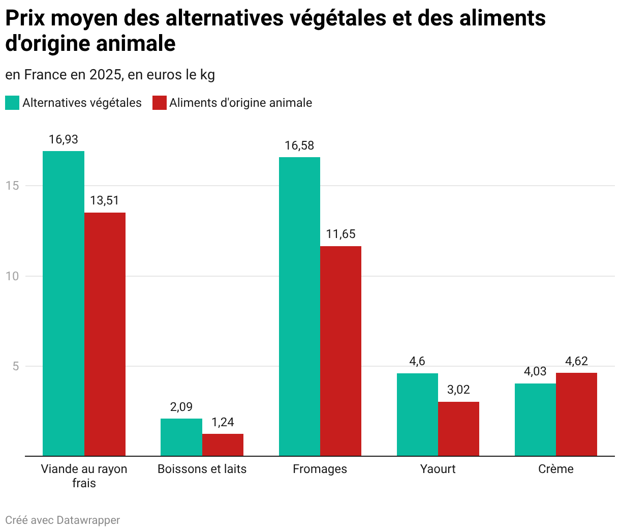 Prix moyen des alternatives végétales et des aliments d'origine animale (Colonnes groupées)