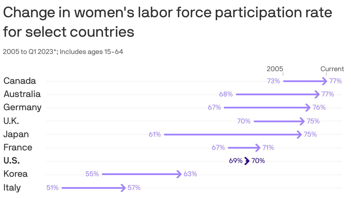 Change in women's labor force participation rate for select countries