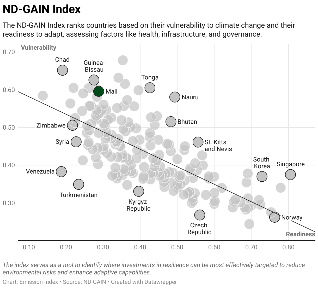 Greenhouse Gas Emissions in Mali 9 Scatter chart of readiness versus vulnerability to climate change
