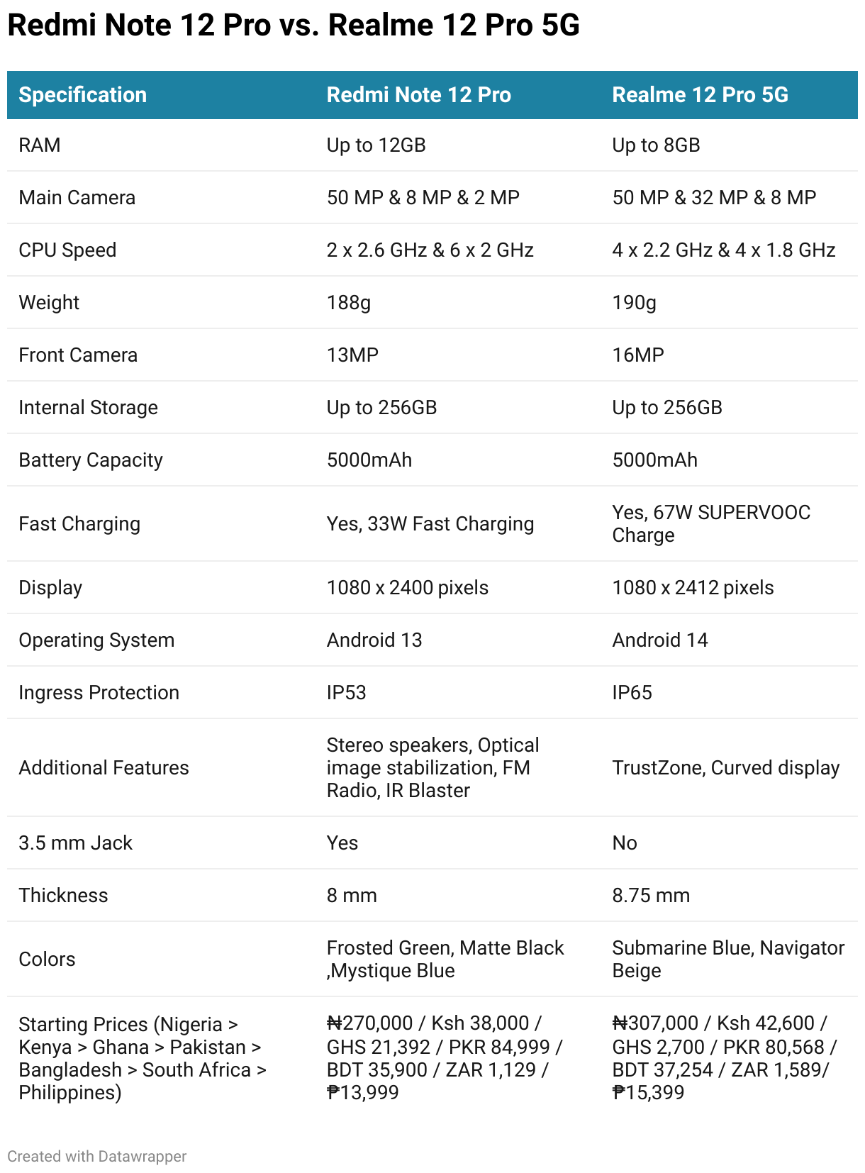 Specs Comparison Table of Redmi Note 12 Pro vs. Realme 12 Pro 5G