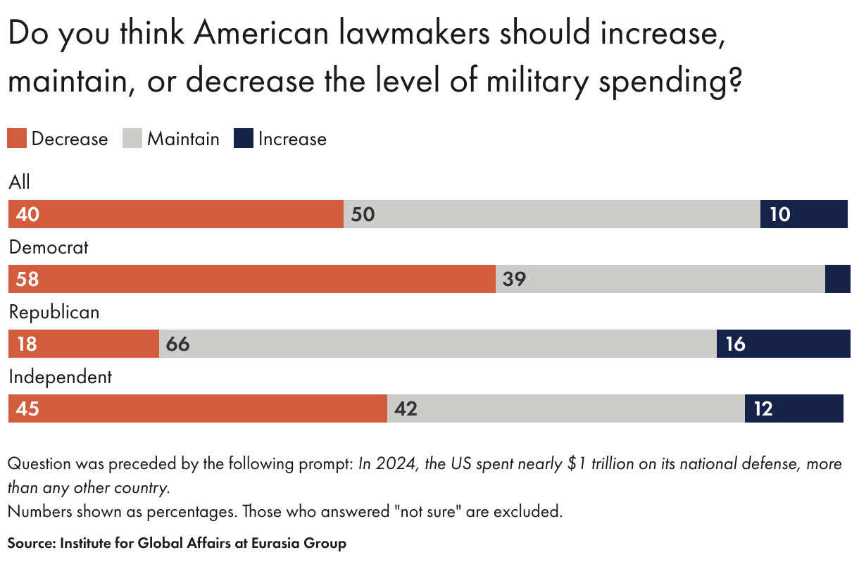 Do you think American lawmakers should increase, maintain, or decrease the level of military spending? (Stacked Bars)