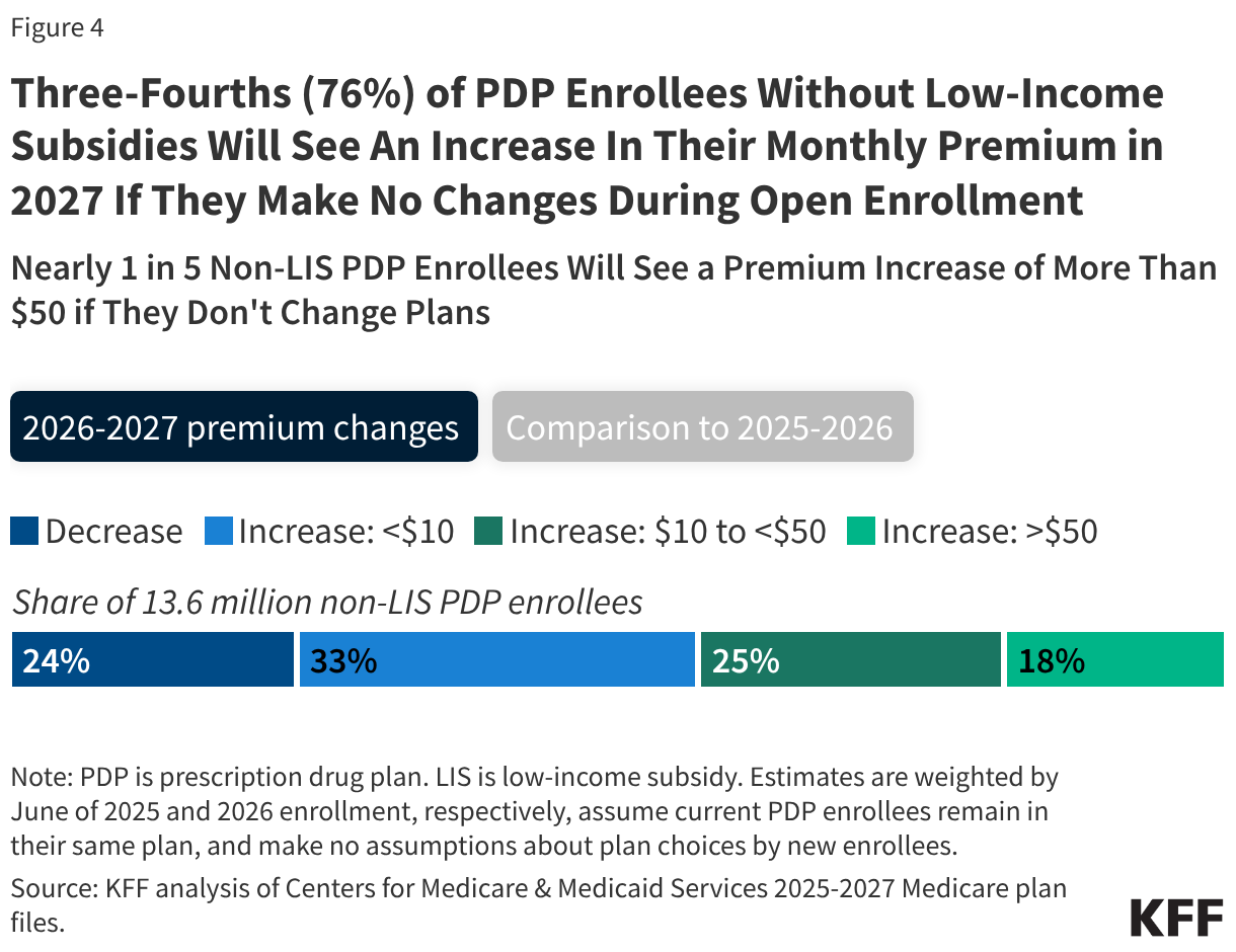 Three-Fourths (76%) of PDP Enrollees Without Low-Income Subsidies Will See An Increase In Their Monthly Premium in 2027 If They Make No Changes During Open Enrollment (Stacked Bars)