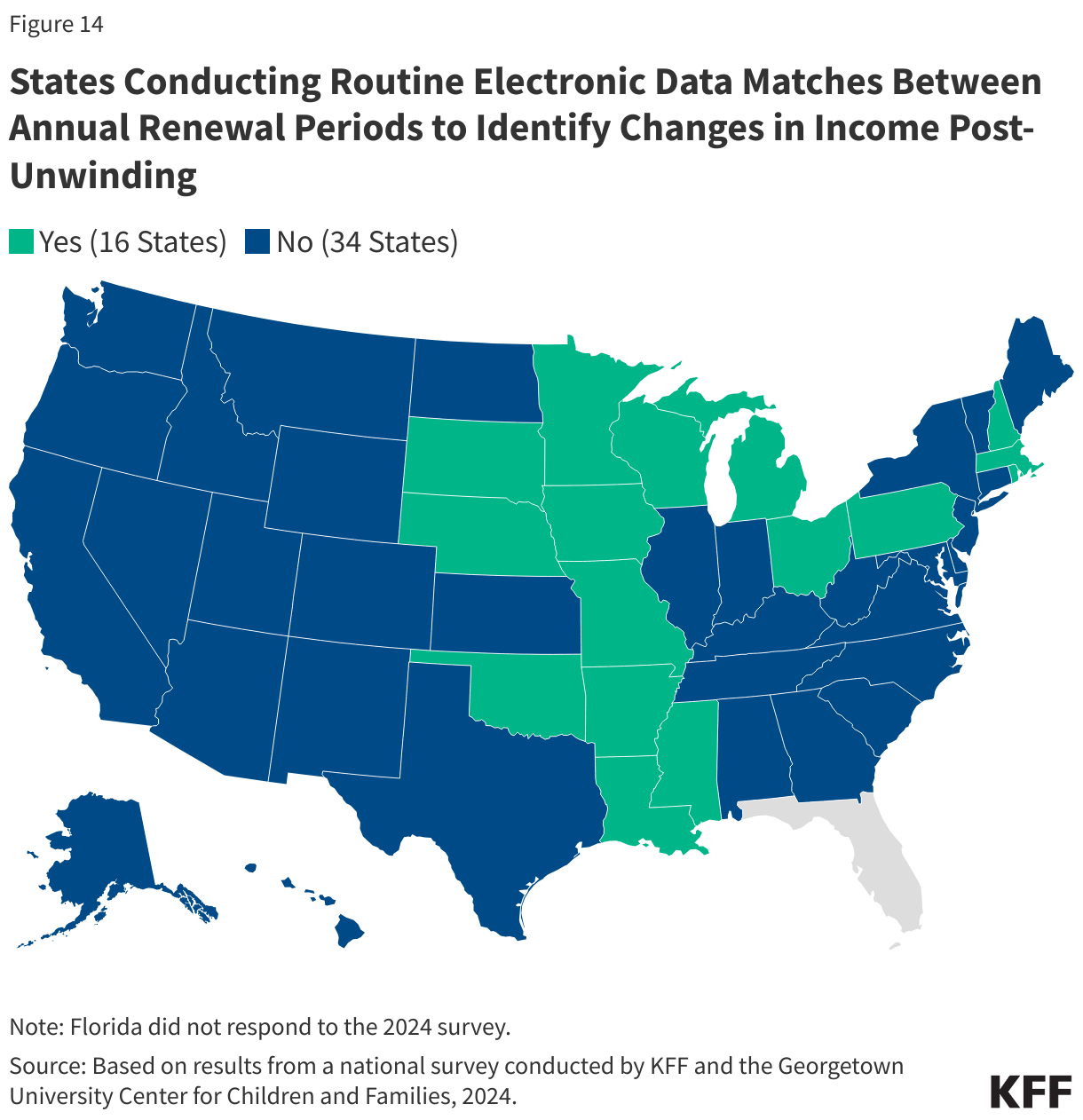 States Conducting Routine Electronic Data Matches Between Annual Renewal Periods to Identify Changes in Income Post-Unwinding data chart