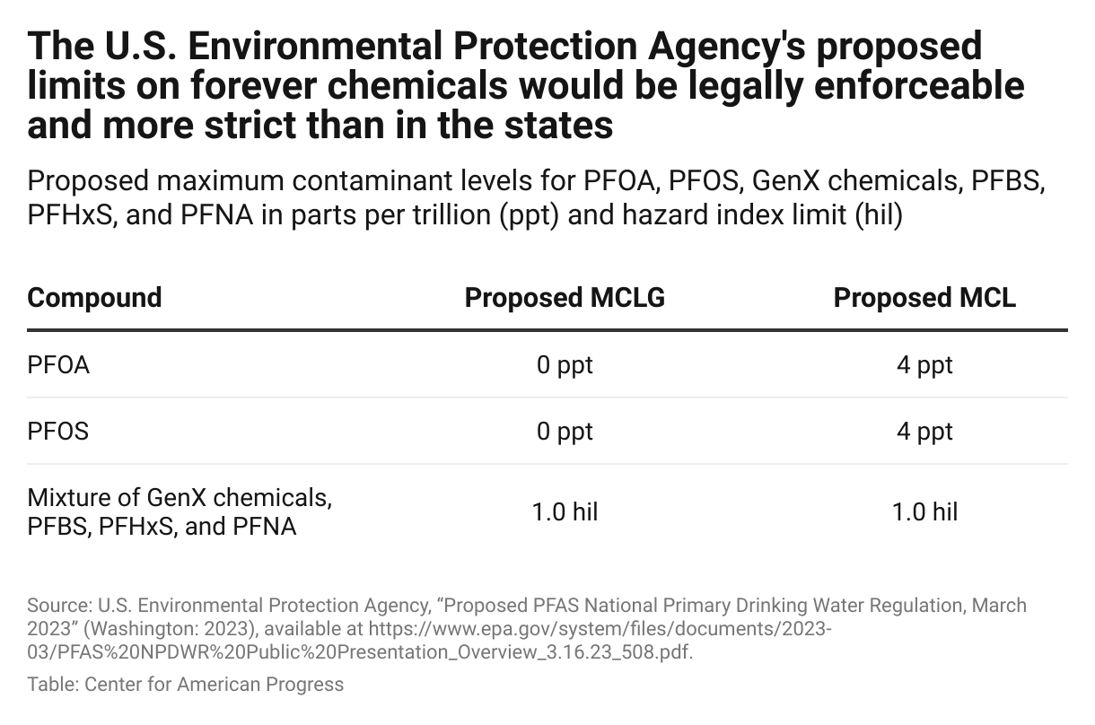 Table displaying the U.S. Environmental Protection Agency's proposed maximum contaminant levels for PFAS. PFOA and PFOS will be limited to 4 parts per trillion, and GenX, PFBS, PFHxS, and PFNA will be regulated together as a mixture using a 