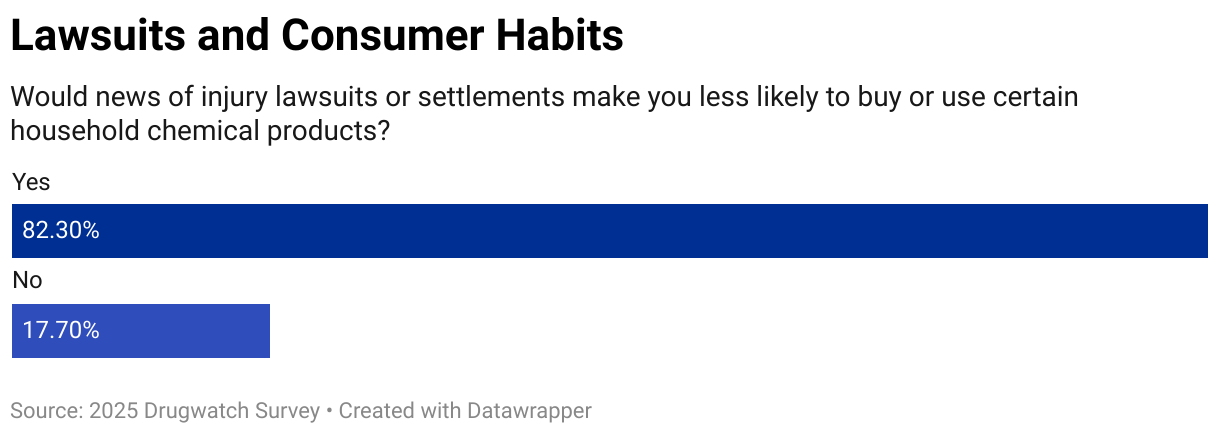 Lawsuits and Consumer Habits (Bar Chart)