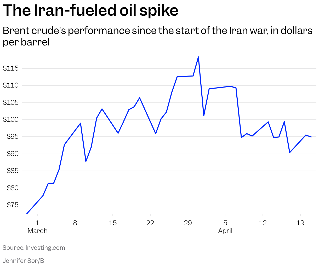 Chart showing Brent crude's performance since the start of the Iran war, in dollars per barrel