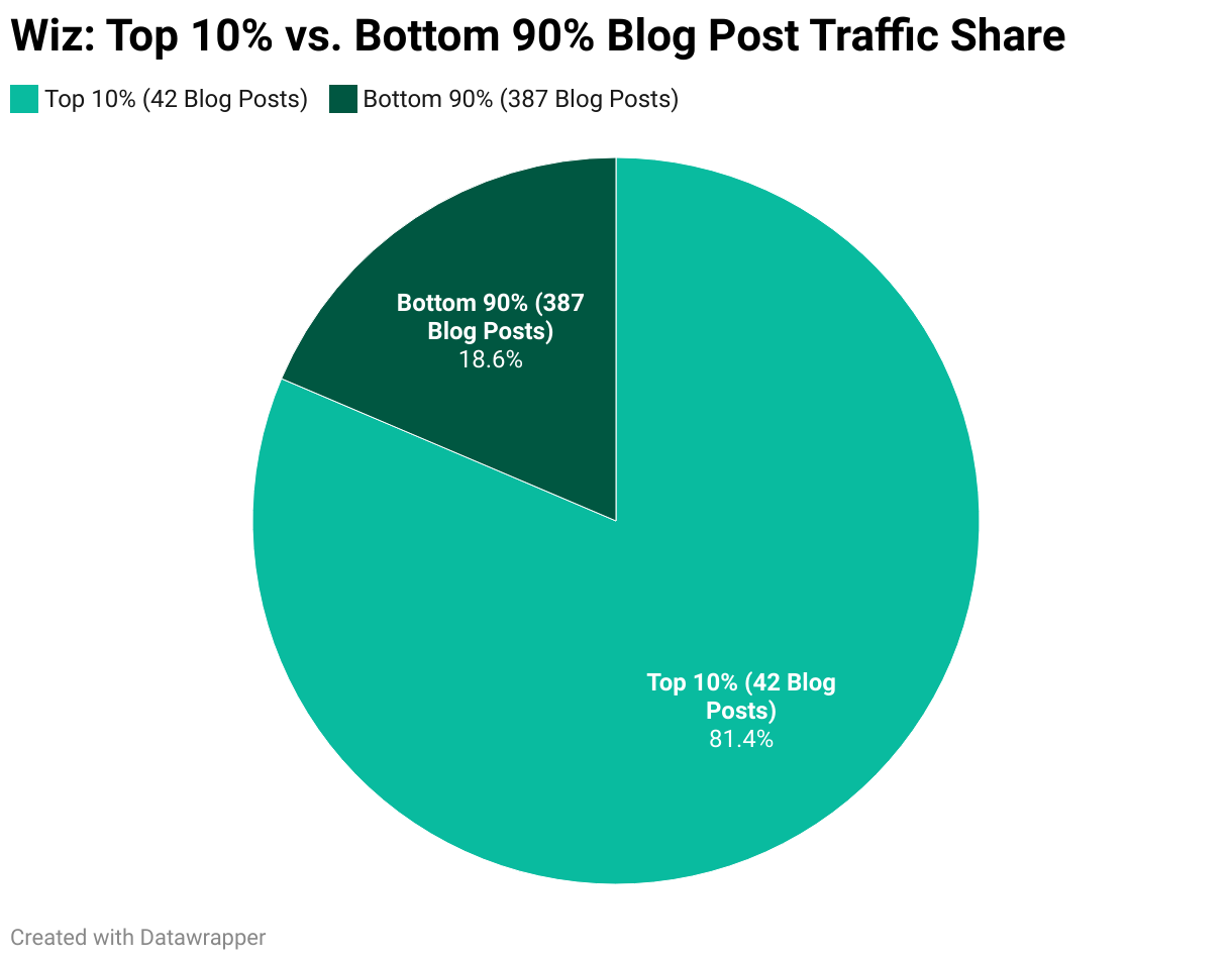 Wiz: Top 10% vs. Bottom 90% Blog Post Traffic Share (Pie Chart)