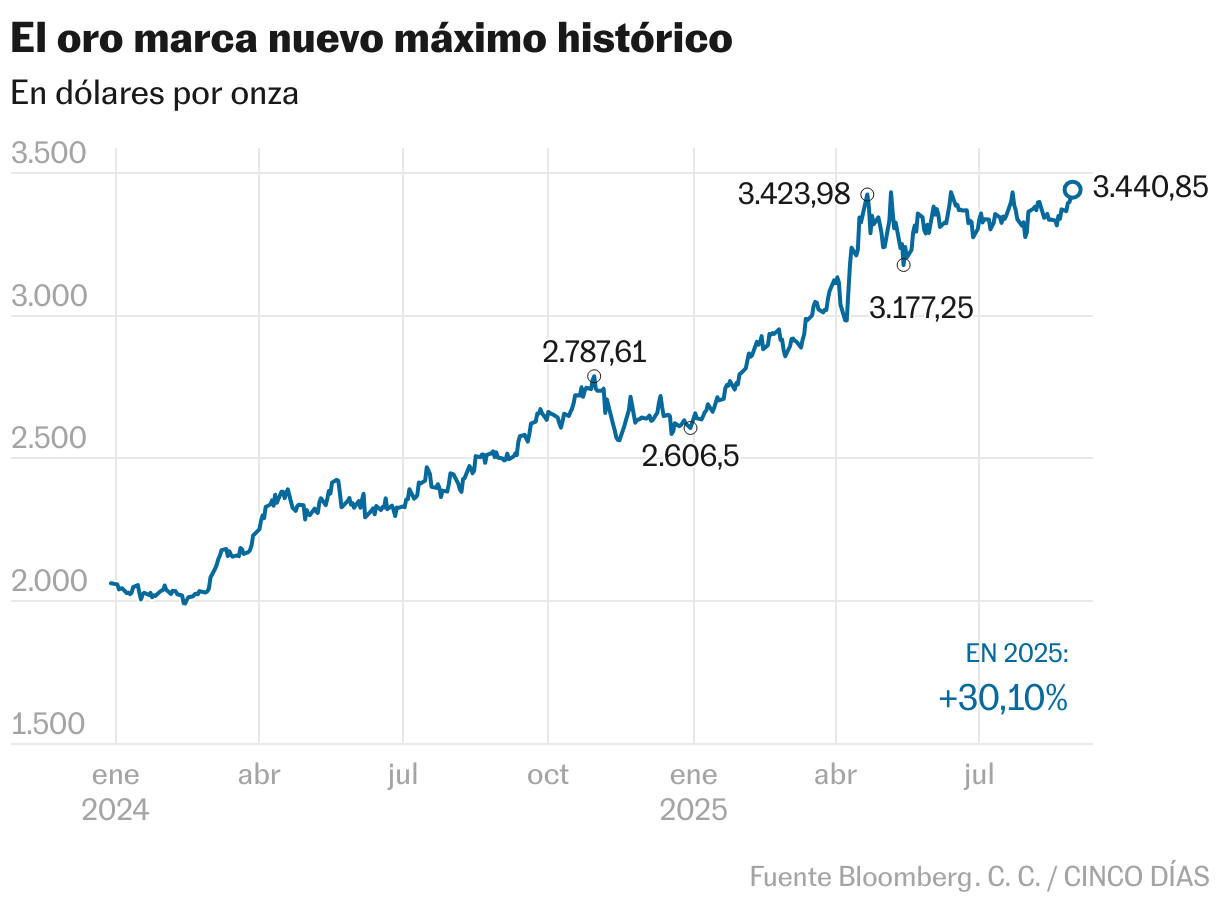 El oro marca nuevo máximo histórico (Líneas)