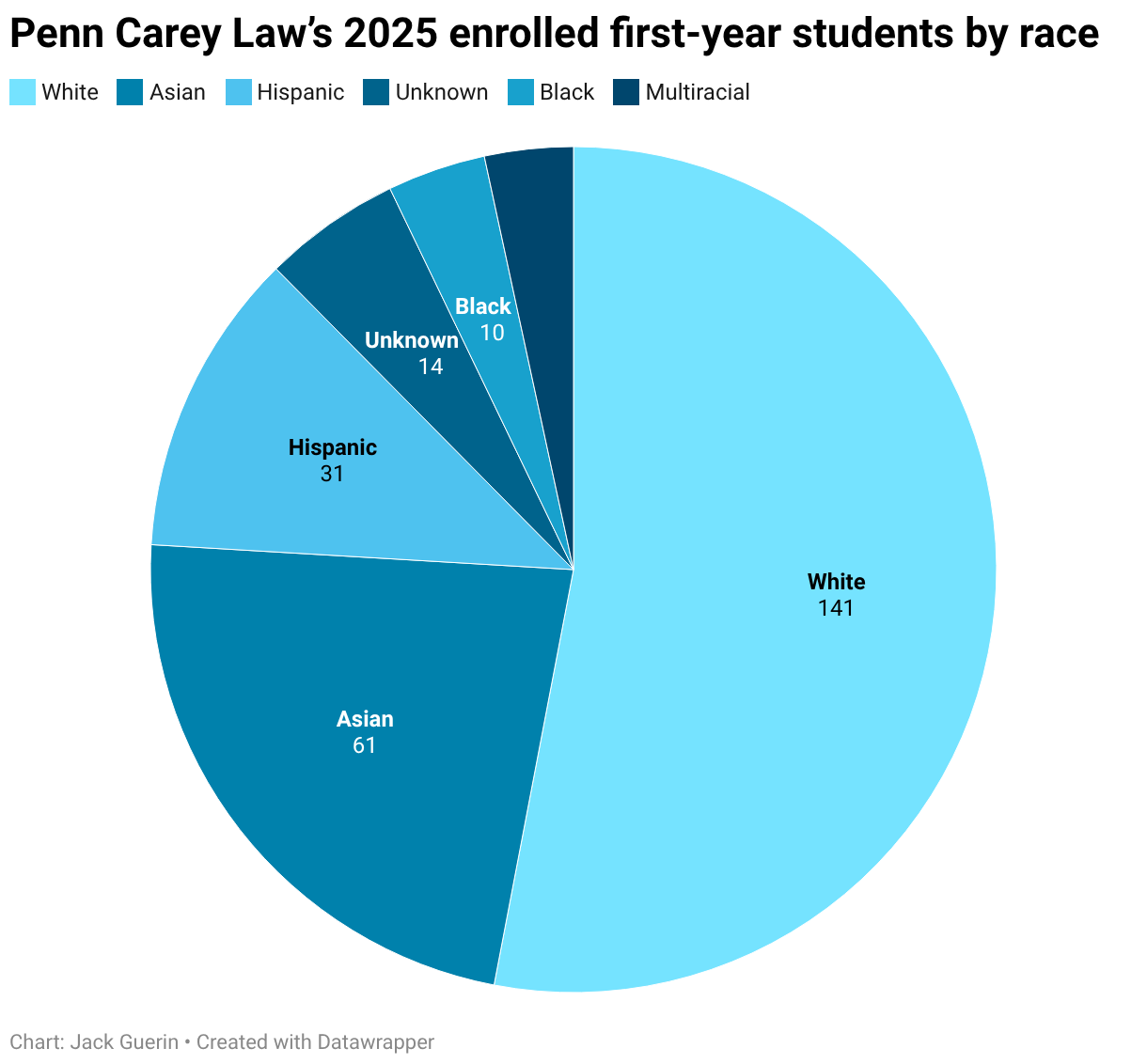 Penn Carey Law's 2025 enrolled first-year students by race (Pie Chart)
