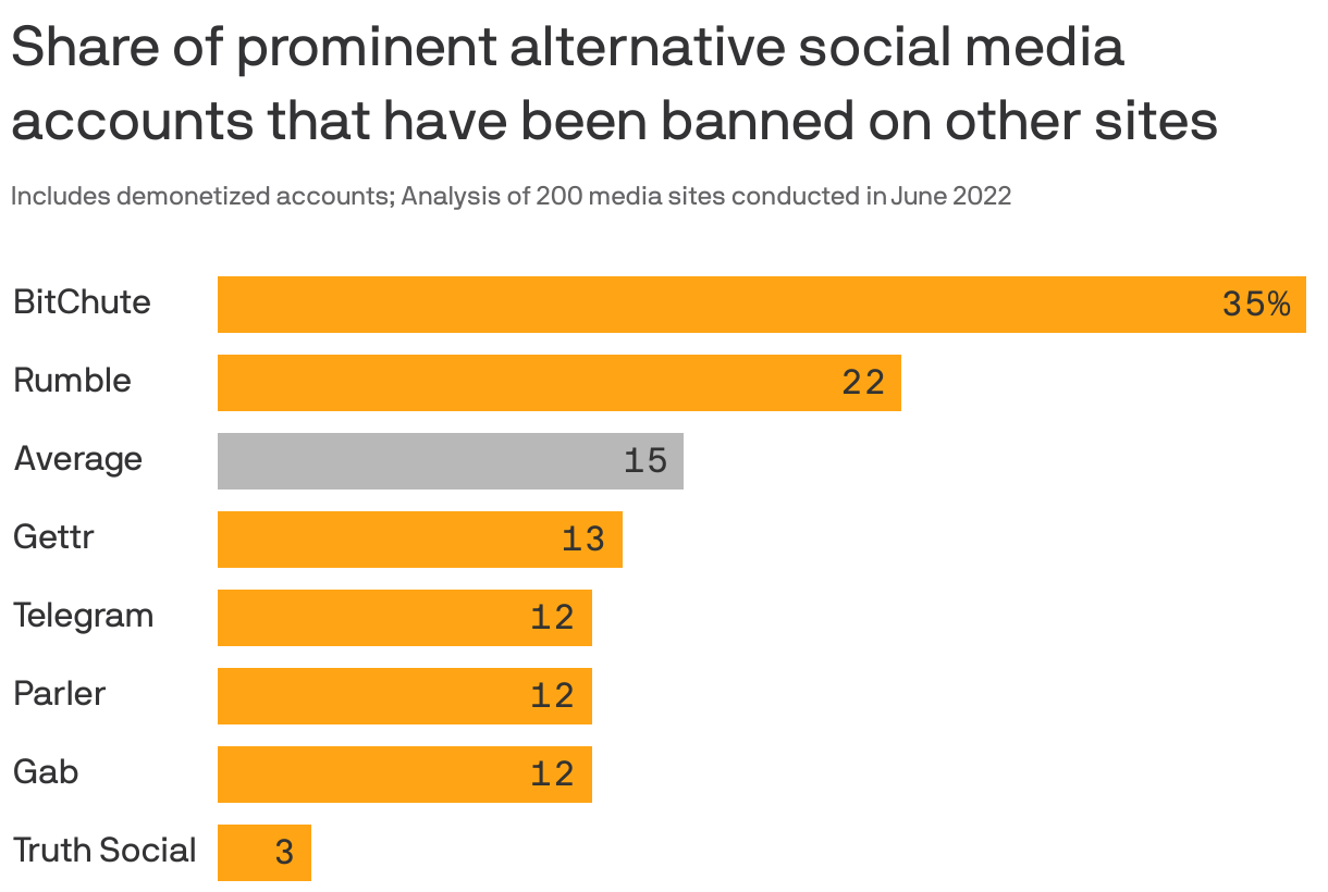 Share of prominent alternative social media accounts that have been banned on other sites