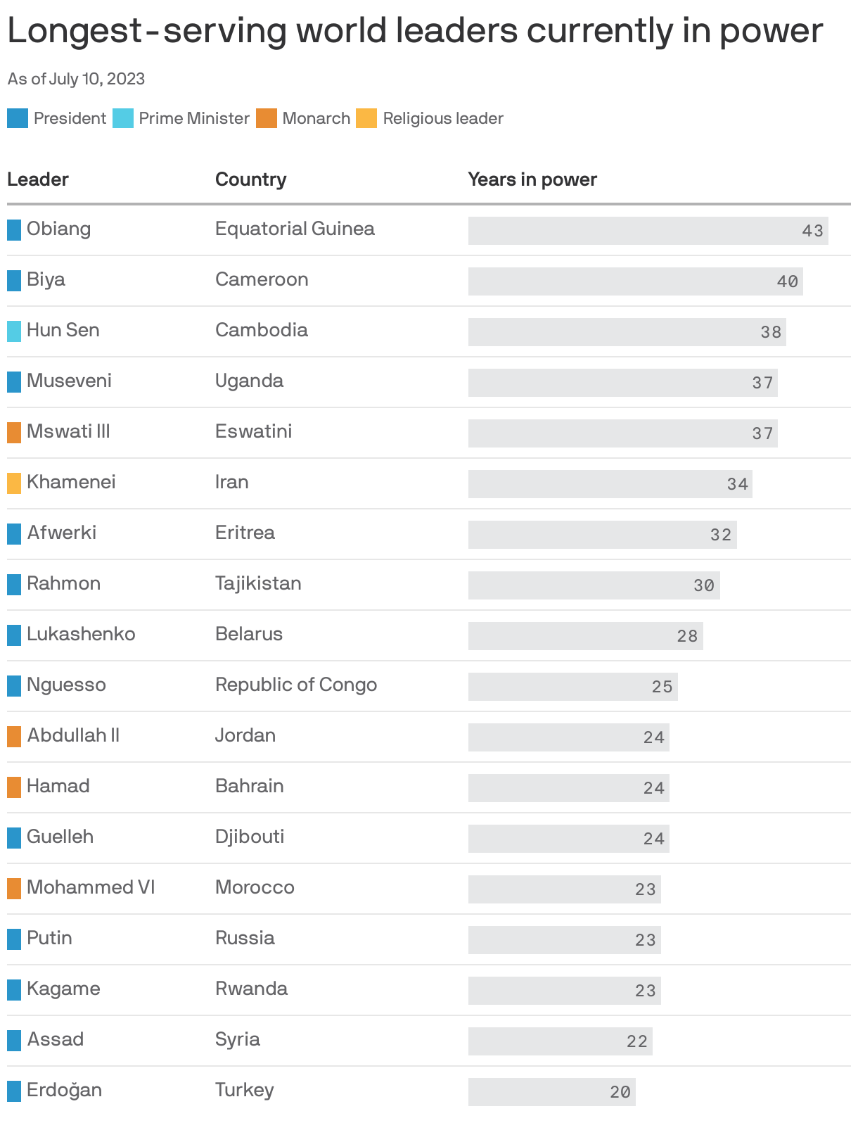Longest-serving world leaders currently in power