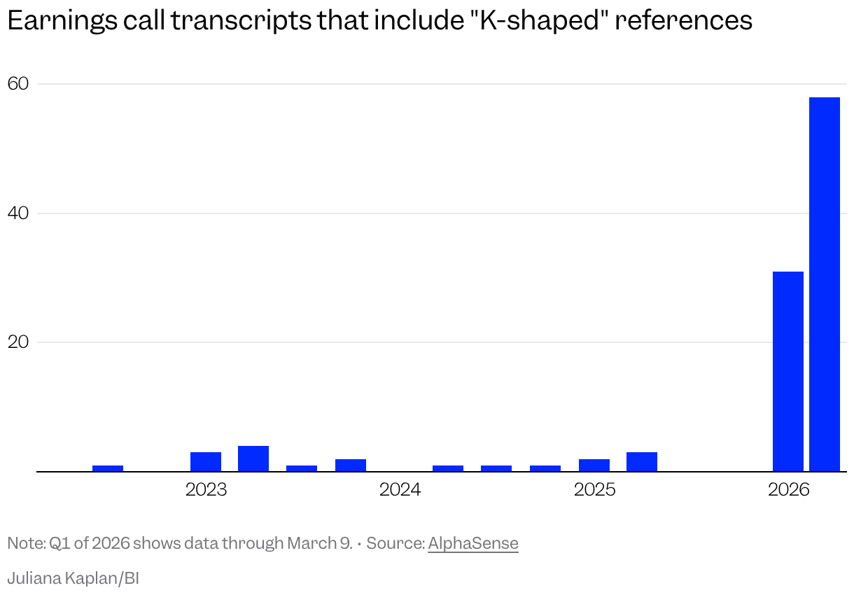 What's Shaping the K-Shaped Economy: Spending, Jobs, Income, Credit 3 Column Chart