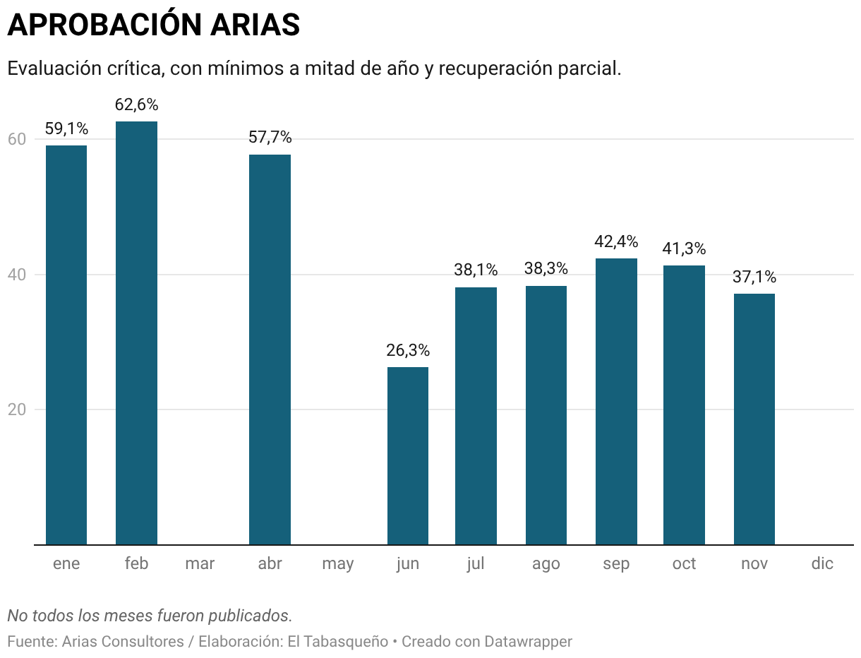 APROBACIÓN ARIAS (Gráfico de columnas)